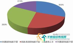 新一代數(shù)據(jù)中心的構(gòu)建與設(shè)計(jì)市場(chǎng)調(diào)查報(bào)告