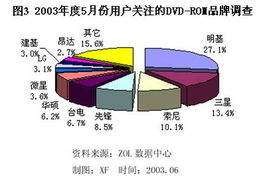 5月份光存儲產品用戶關注度調查分析報告